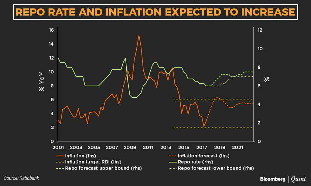Reserve Bank of India will have to start hiking again in 2021 to keep inflation below the 6 percent band. 