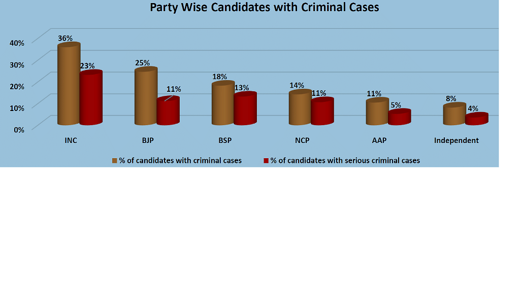 Party wise candidates with criminal cases