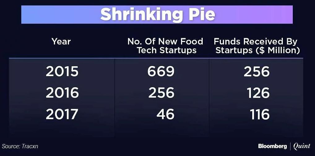  At least 174 food startups out of 971, which opened in the past 3 years, have closed their shutters so far.