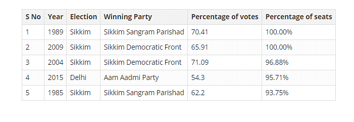 Individual political parties have secured more than 50% of poll votes in assembly elections, but not parliamentary. 