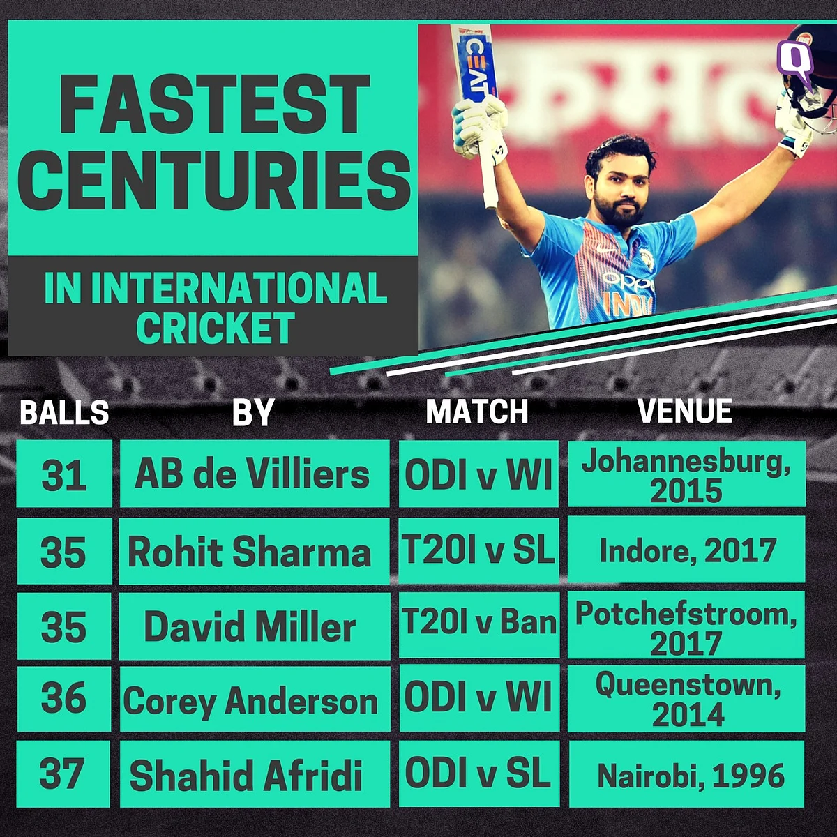 In Stats: All the Records Rohit Sharma Set With His 35-Ball Ton