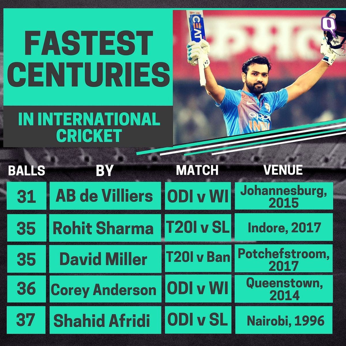Rohit Sharma took just 35 balls to reach his second T20I century.