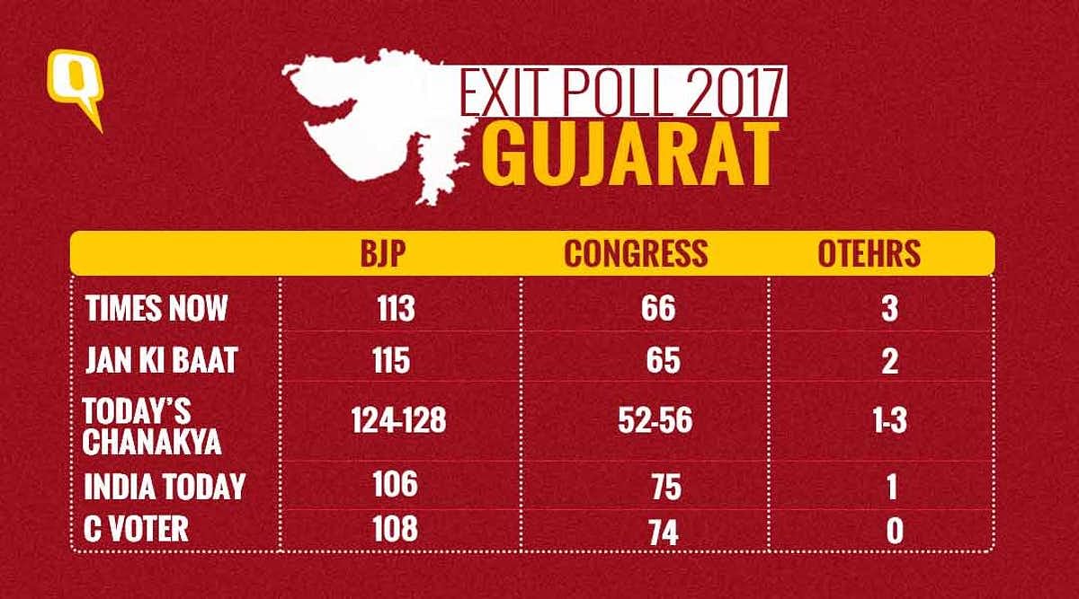 Political prediction is a tricky thing. Here’s a look at what exit polls said ahead of Gujarat & Himachal elections.