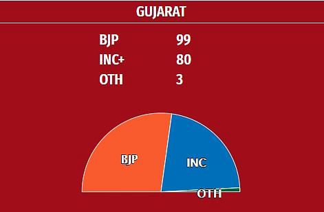 Political prediction is a tricky thing. Here’s a look at what exit polls said ahead of Gujarat & Himachal elections.