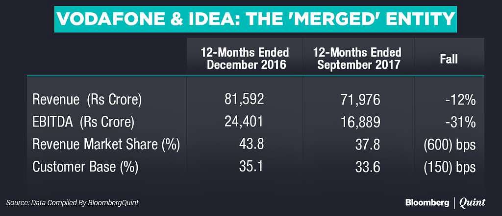 Bharti Airtel has gained ground and is within striking distance of displacing the combined entity from the #1 spot.
