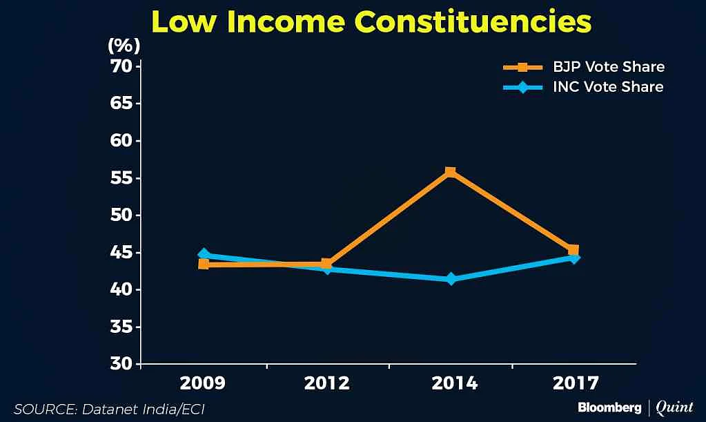 Low income constituencies voter share.
