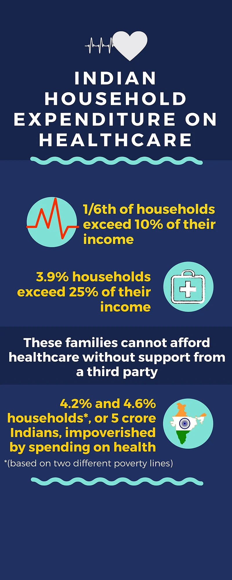 Unaffordable Healthcare Pushes Nearly 5 Crore Indians Into Poverty
