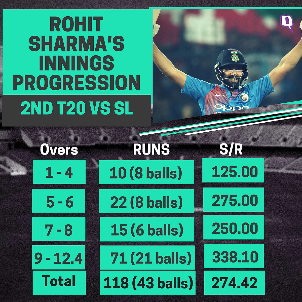In Stats: All the Records Rohit Sharma Set With His 35-Ball Ton