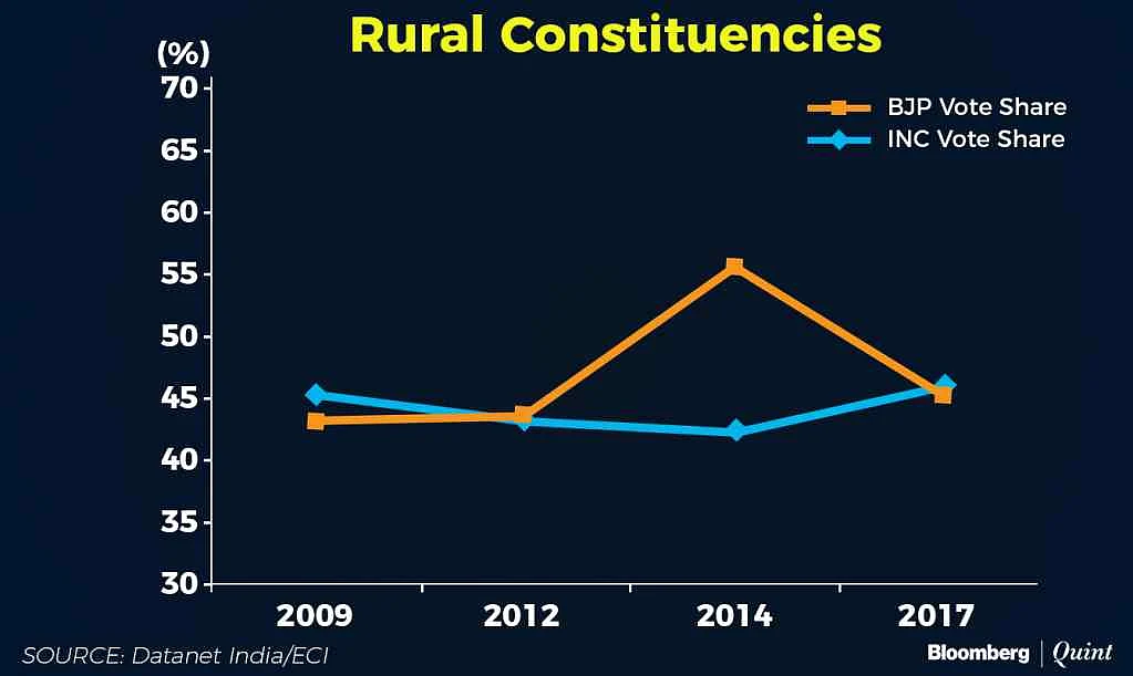 Rural constituencies voter share.