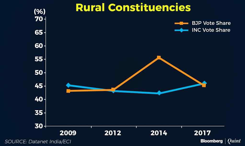 BJP vote share in constituencies with higher share of Muslim voters is 49%.