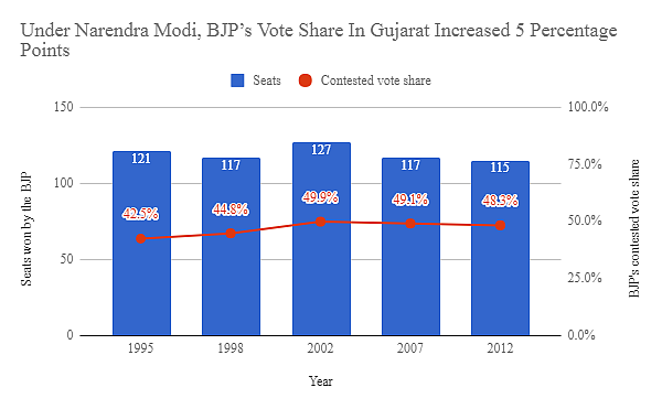 BJP vote share in Gujarat graph