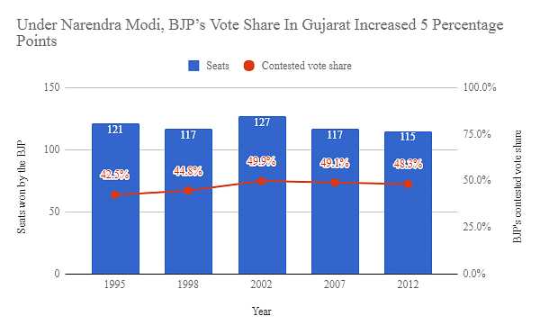 Between 2012 and 2014, BJP’s votes in Gujarat grew 15 percent – from about 9.1 million to about 10.5 million.