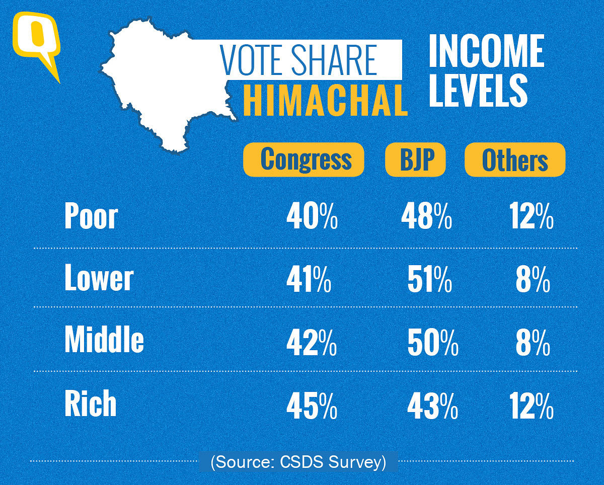 Gujarat & HP Elections Verdict: Here's How the Vote Banks ...