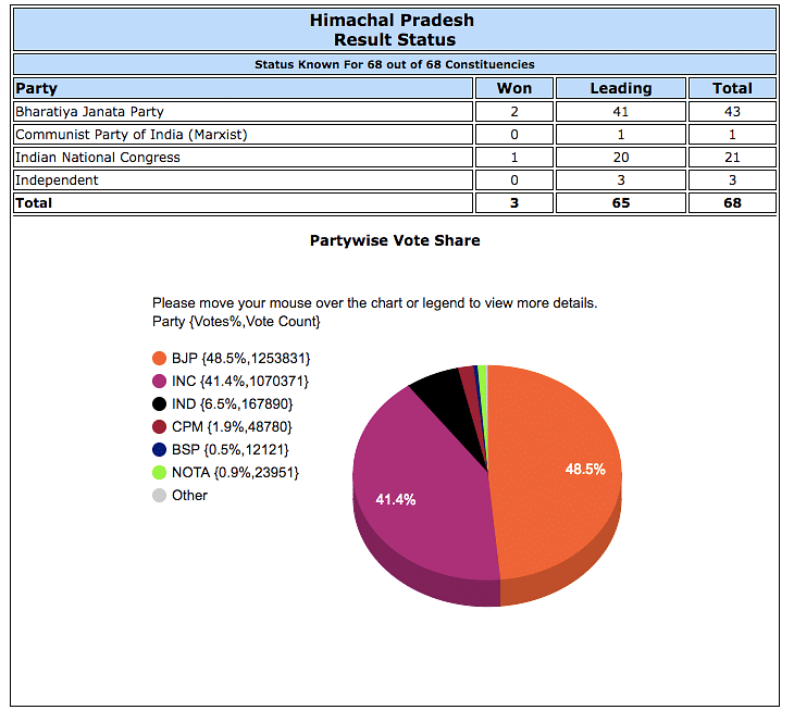 NOTA polled nearly 1.8 percent of the vote share in  Gujarat. 