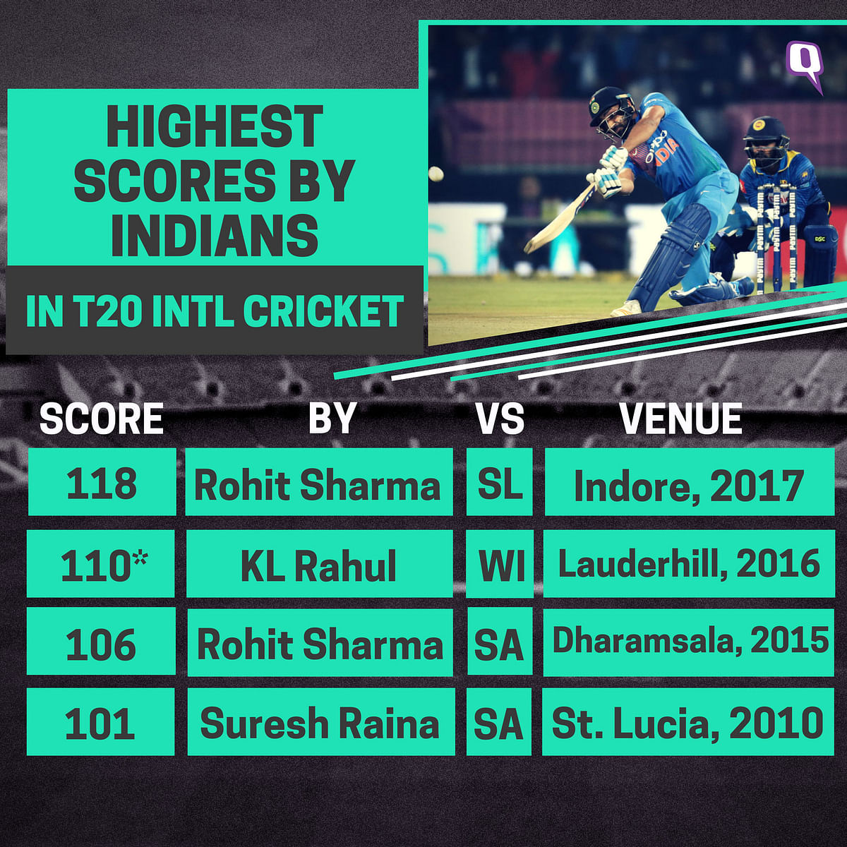 Rohit Sharma took just 35 balls to reach his second T20I century.