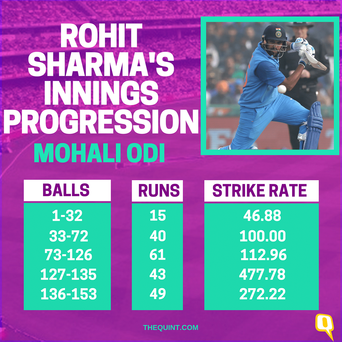 All the records created by Rohit Sharma in his record-breaking double century at Mohali.