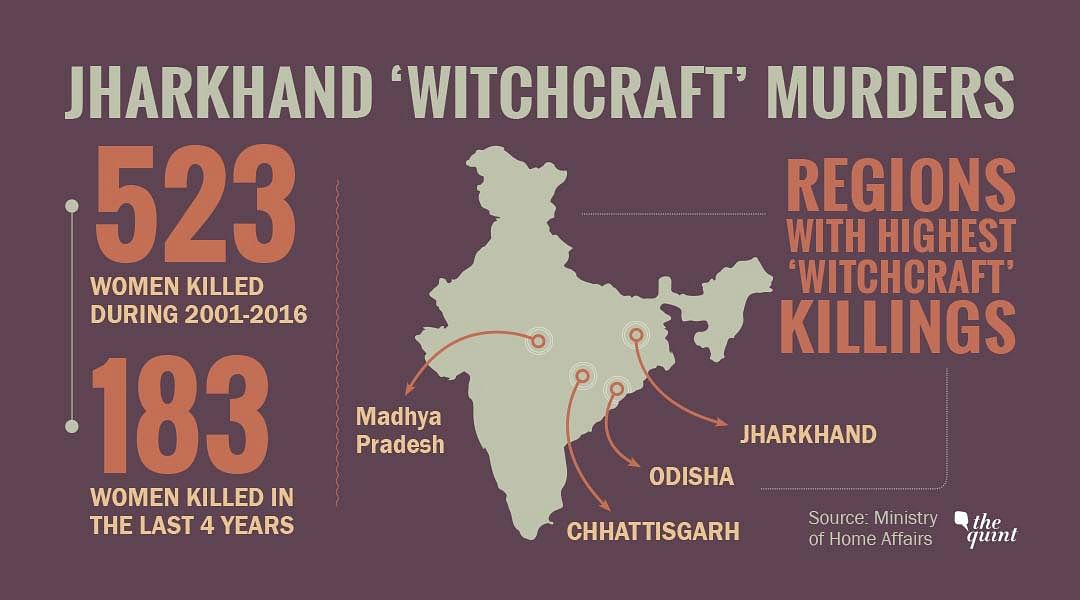 Cases of women being killed under the guise of witchcraft are the highest in tribal-dominated societies.