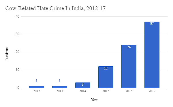 Cow-related hate crime graph