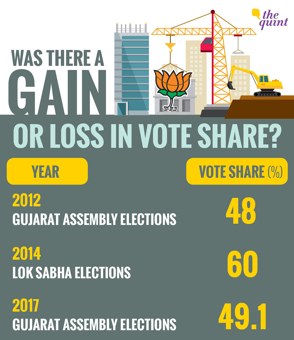 Five reasons why Gujarat 2017 was a national election fought in a state.