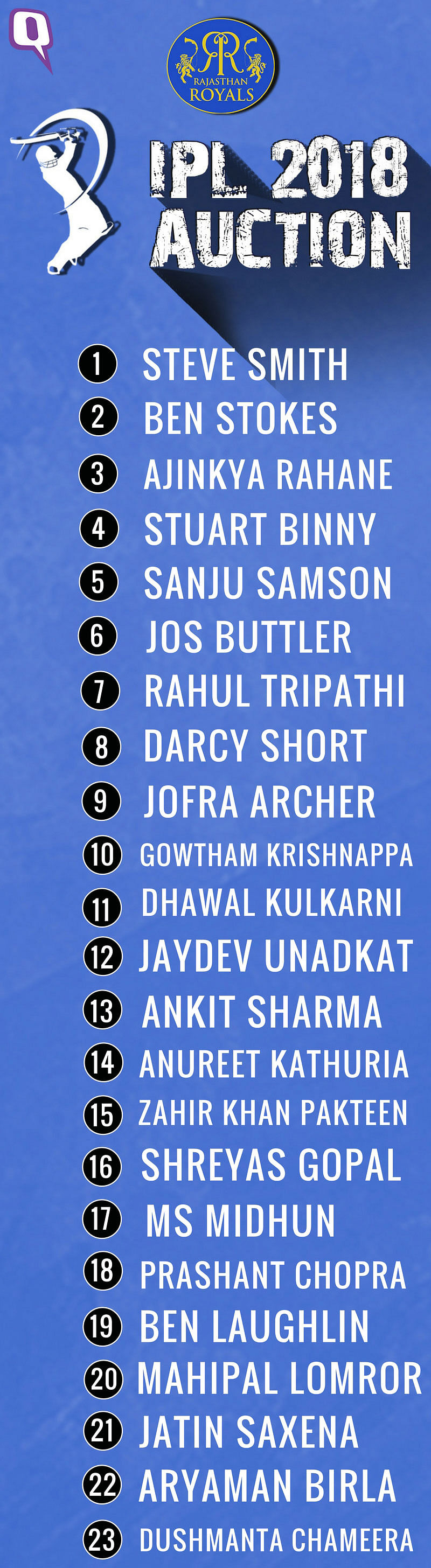 Here’s what Rajasthan Royals’ squad for IPL 2018 looks like so far.