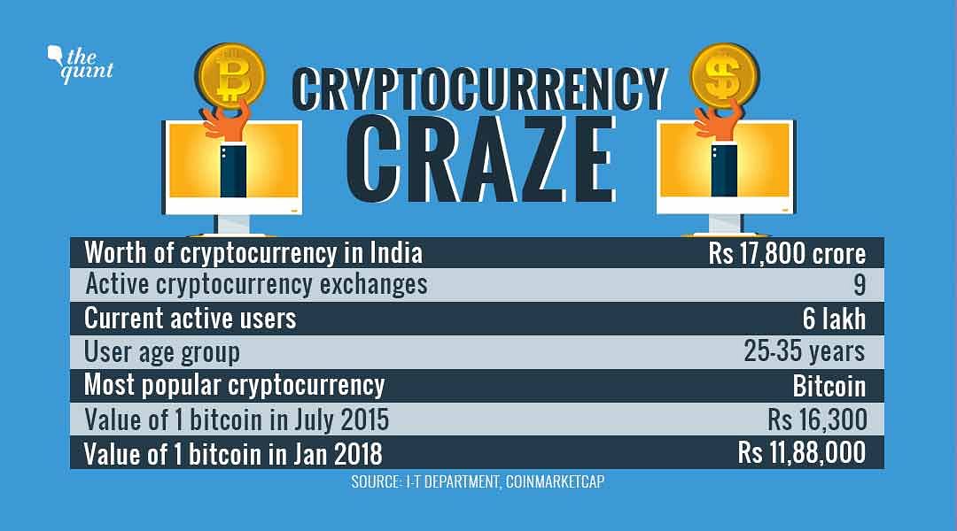 The survey found that cryptocurrency worth Rs 17,800 crore has been traded in India.