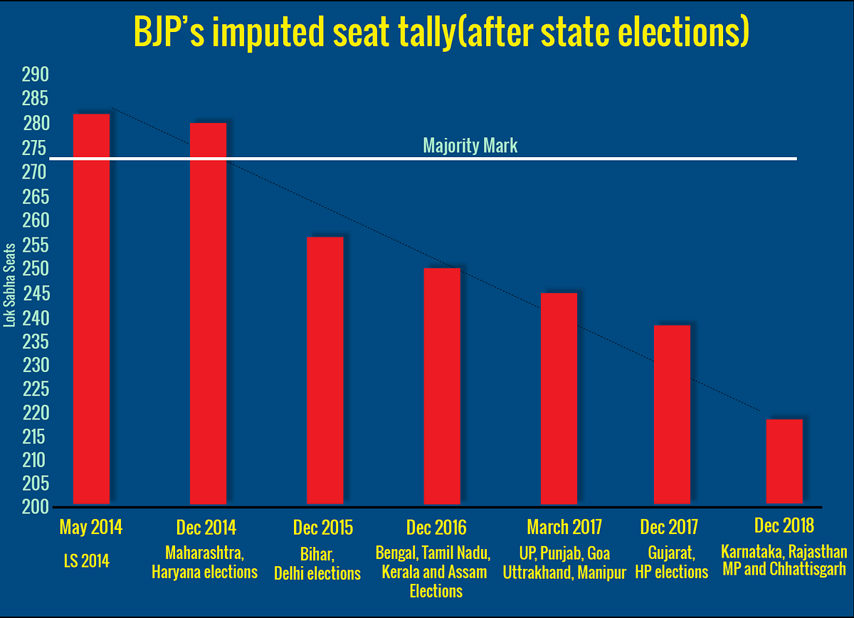 Rumours that the Lok Sabha elections could be held in 2018 are swirling. But what’s in it for the BJP?