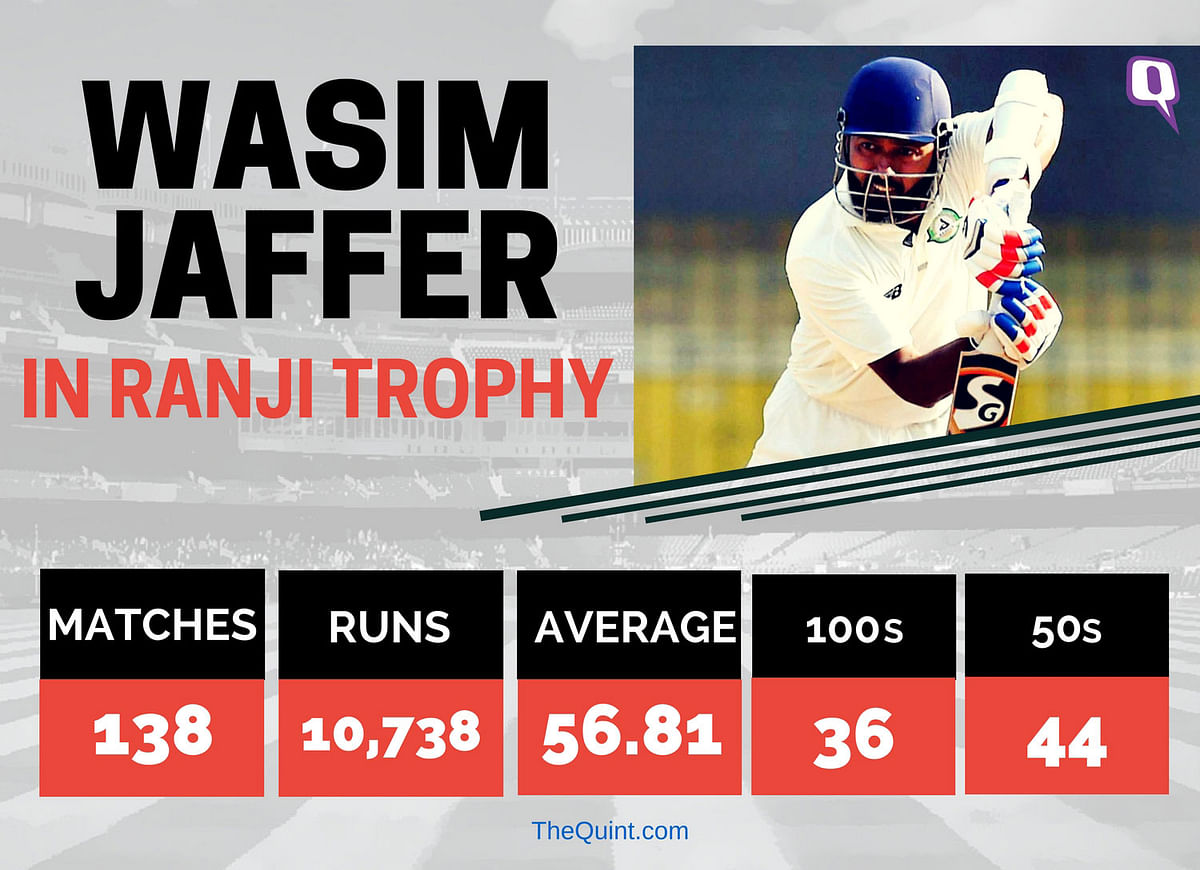 39-year-old Wasim Jaffer has the most runs in the Ranji Trophy.