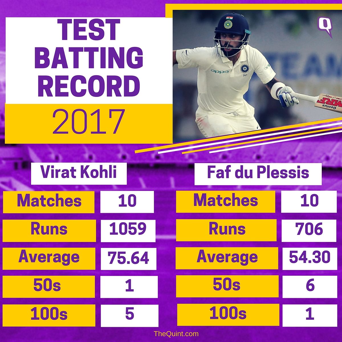 Ahead of the first Test between India and SA, here’s a comparison of form between counterparts in both the sides.