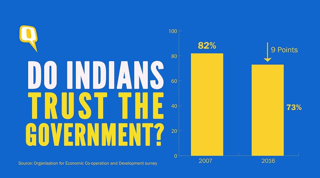 73% of the surveyed 1,000 Indians expressed their faith in the Modi-led government. 