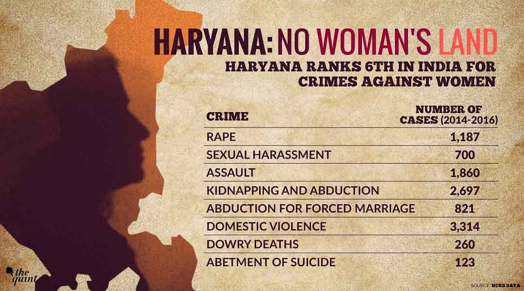 Haryana ranks 6th in India for crimes against women, according to NCRB data