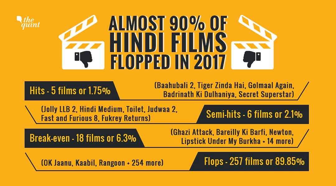 Out of the 286 films released in Hindi last year, 257 were declared flop.