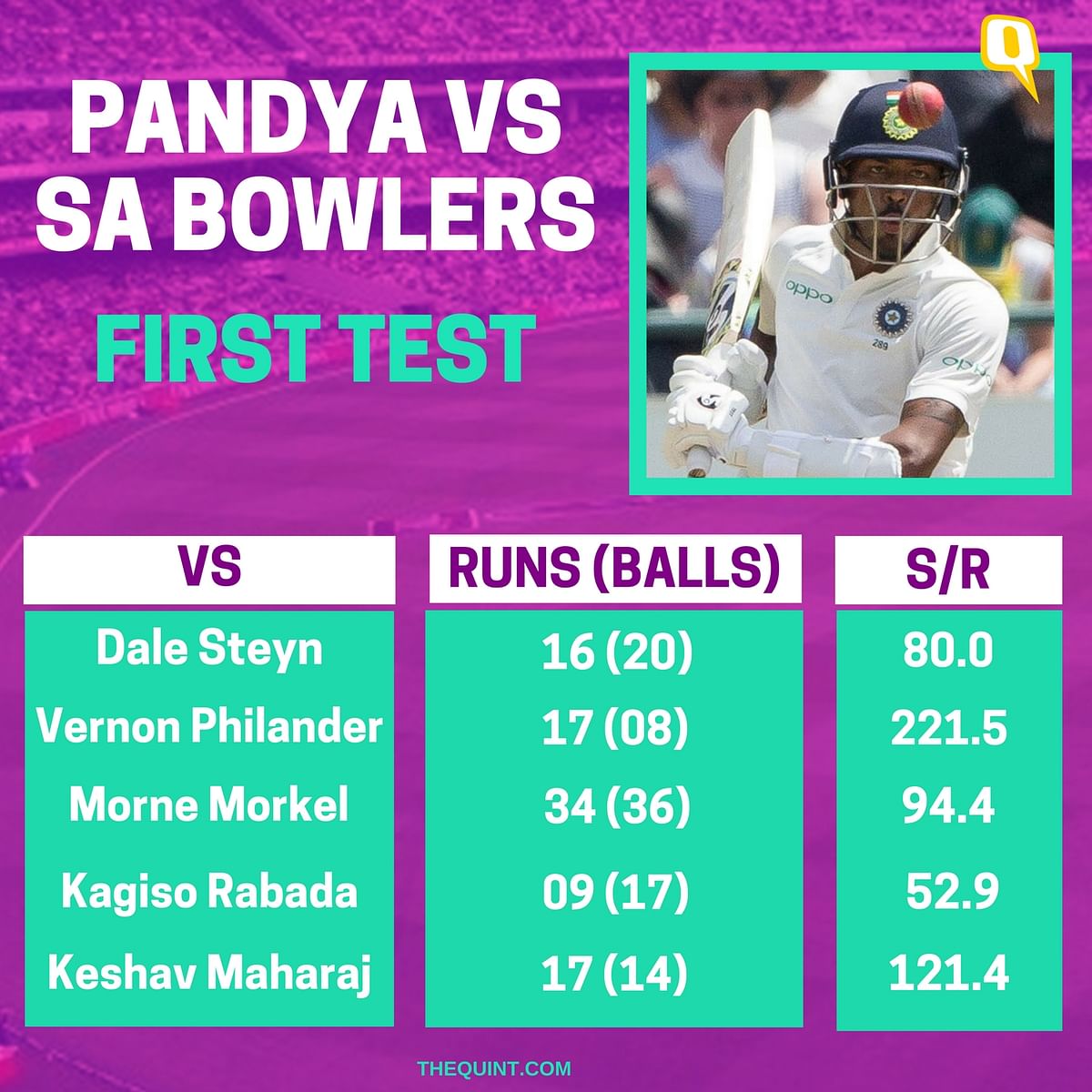 Hardik Pandya scored 93 runs off 95 balls on Day 2 of the first Test between India and South Africa in Cape Town.