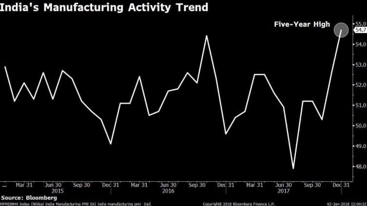 In December, the rise in manufacturing activity was driven by a sharp uptick in output and new orders. 