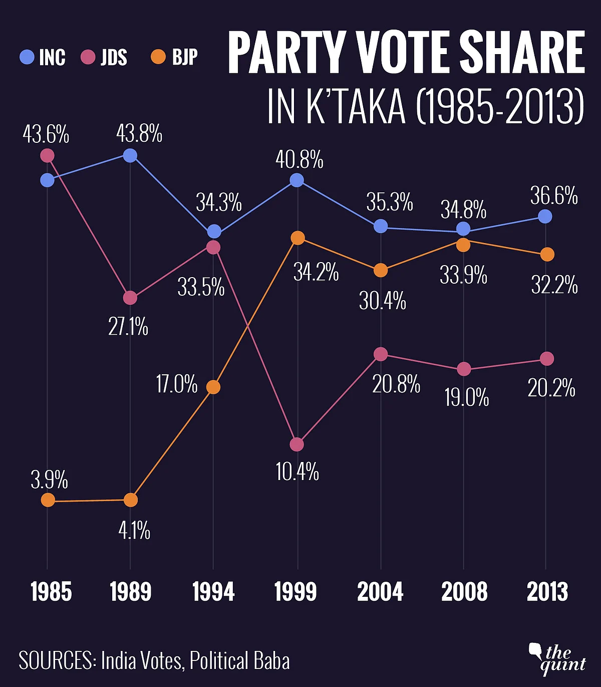Source: <a href="http://www.indiavotes.com">www.indiavotes.com</a>, <a href="http://www.politicalbaba.com">www.politicalbaba.com</a>