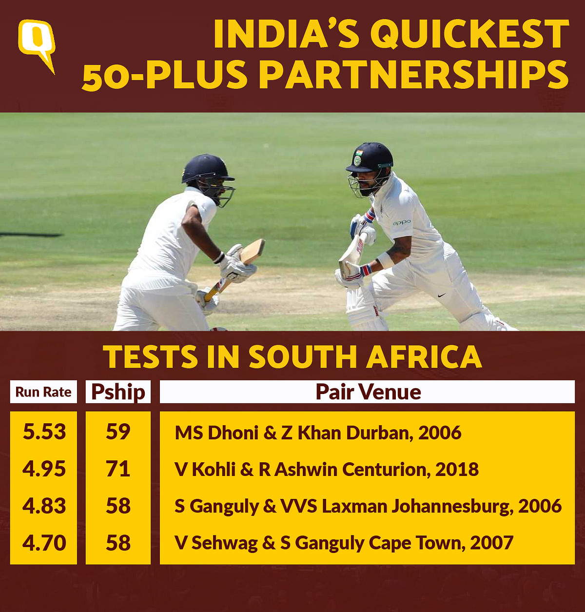 Virat Kohli became the second Indian cricketer to score two centuries in South Africa, the first was Sachin.