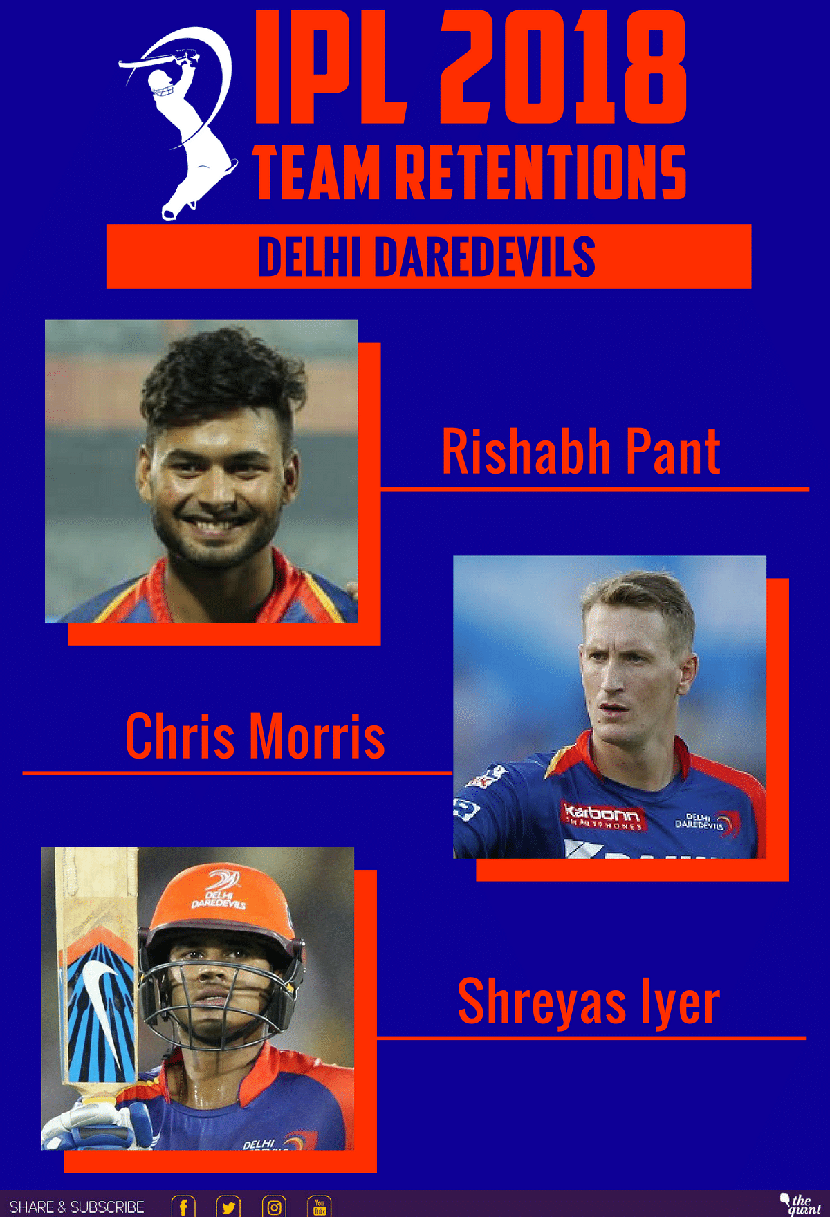 Delhi Daredevils retain their full quota of three players, going with two Indians and South Africa’s Chris Morris.