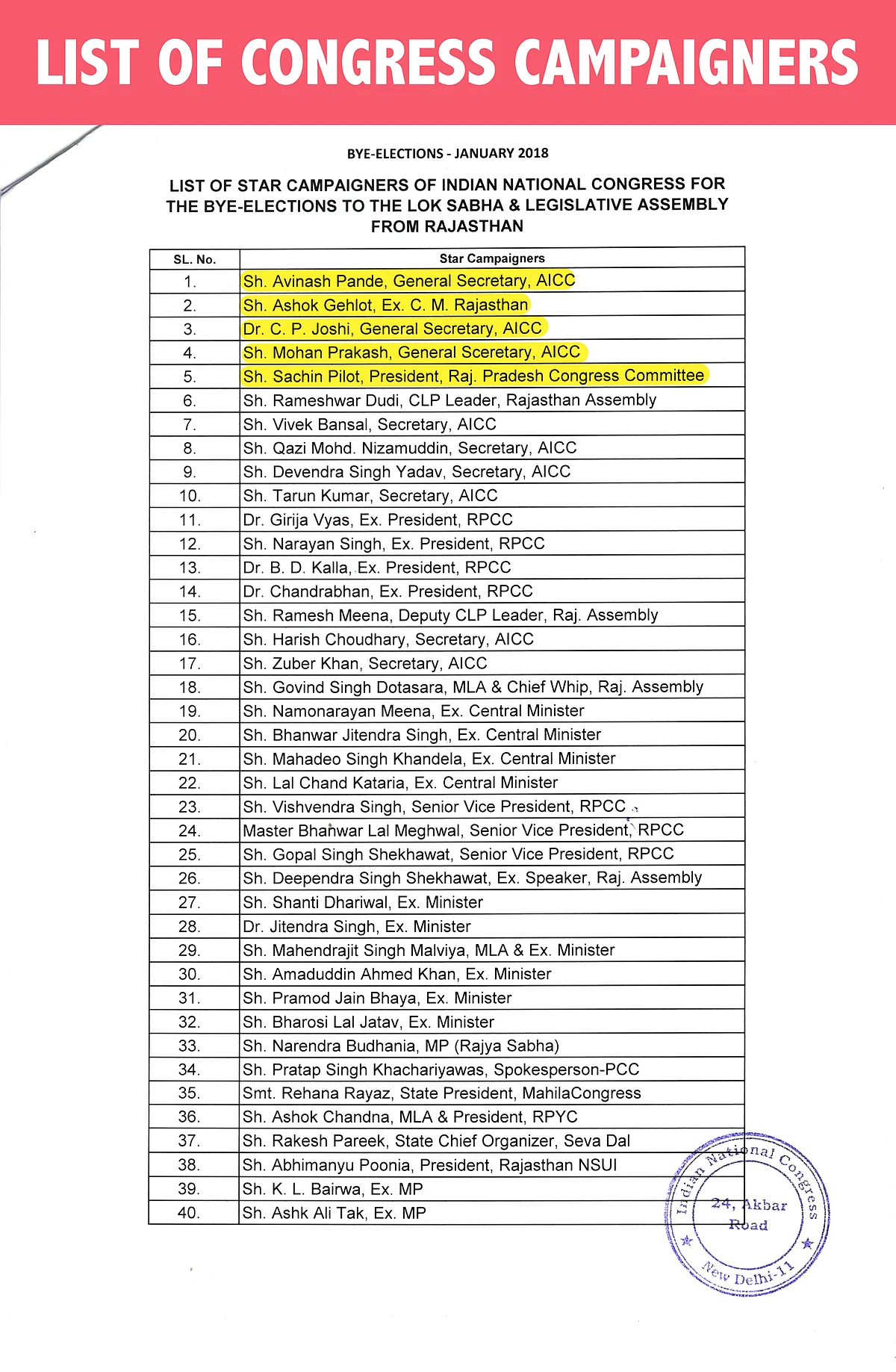 List of Congress’ campaigners in the Rajasthan bypolls.