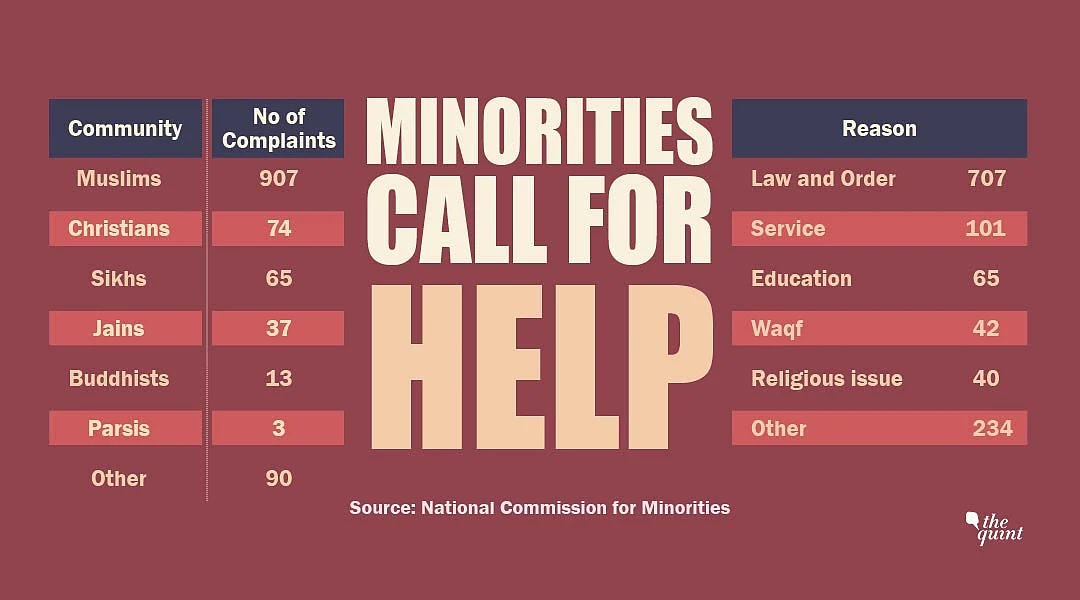 Source: National Commission for Minorities
