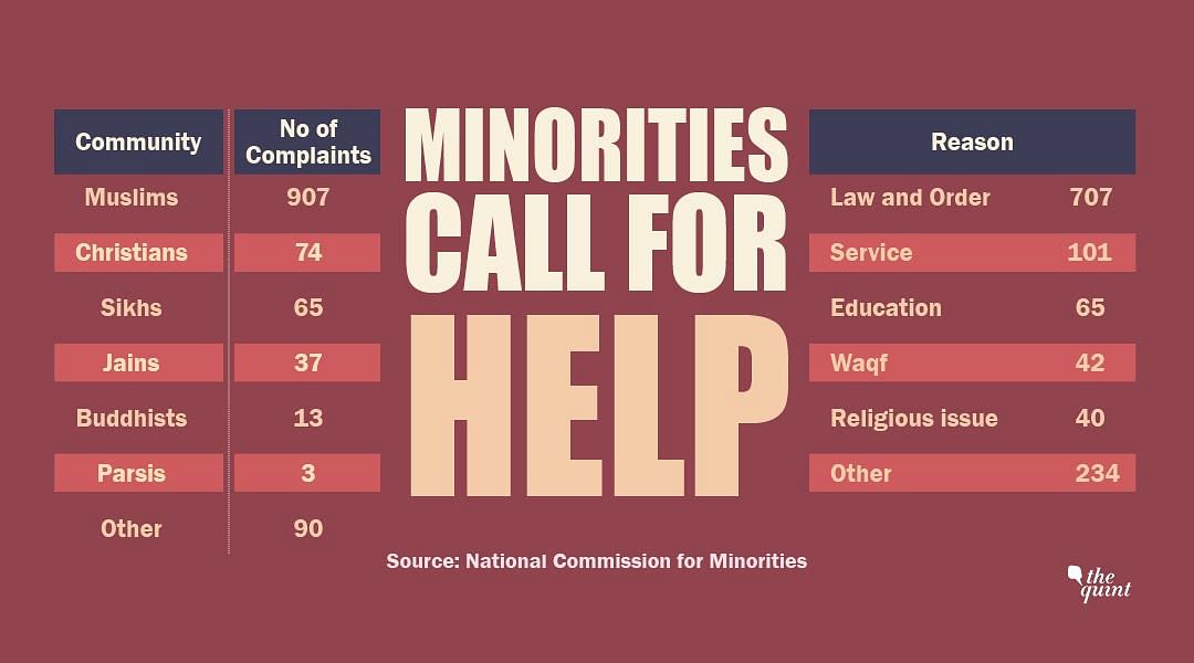 As many as 907 complaints were received from Muslims, the largest minority community in the country.