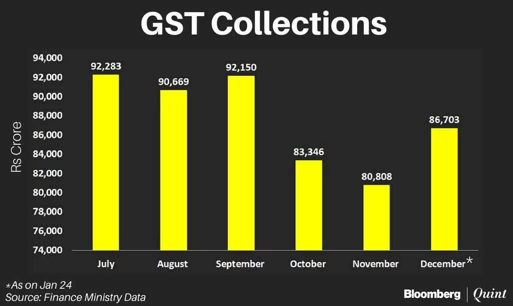 The government collected Rs 86,703 crore in GST for December as on 24 January.