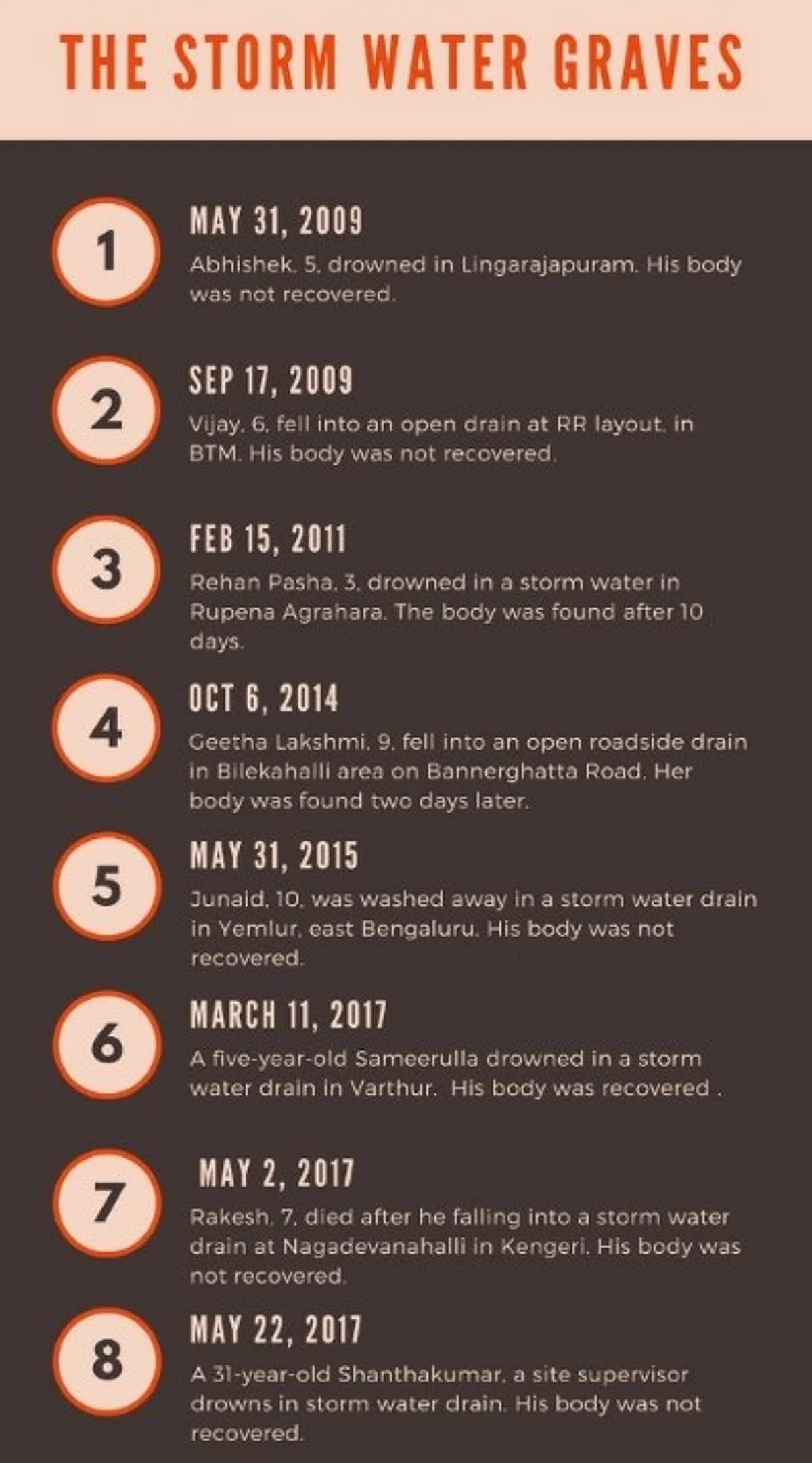 Many people have lost their lives to storm water drains over the years.