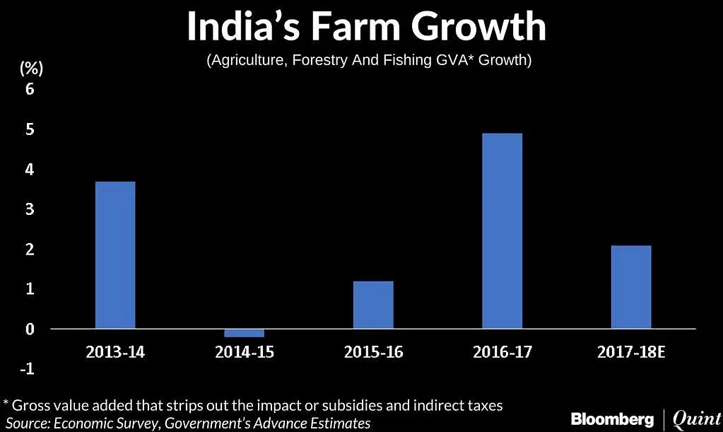 From Farm to Market: A Crisis Looms In Modi’s Home State