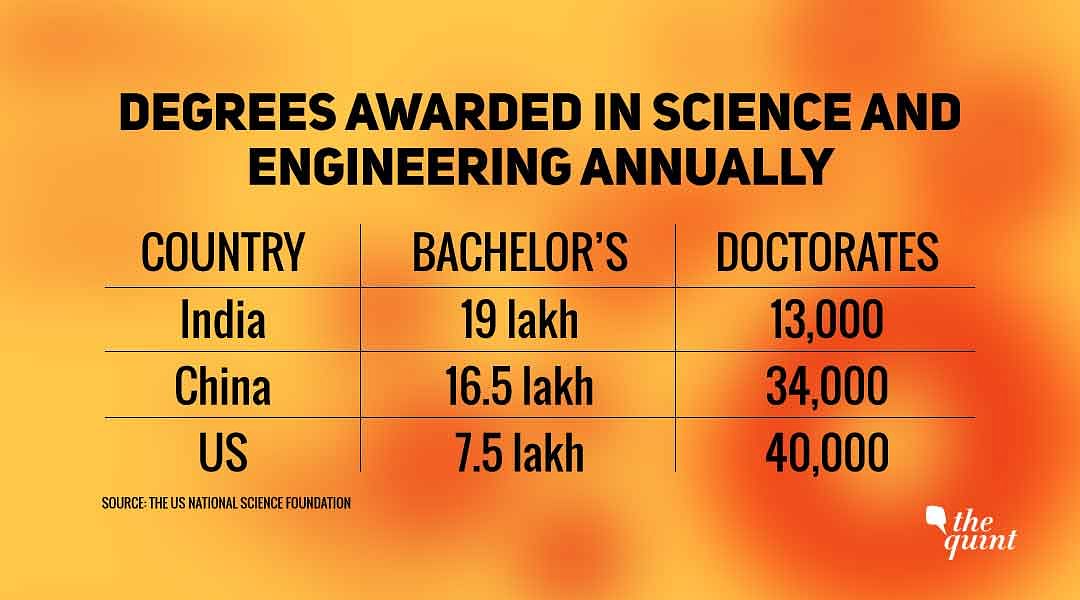 India is sixth, behind the US and China, in the number of doctoral degrees it awards.