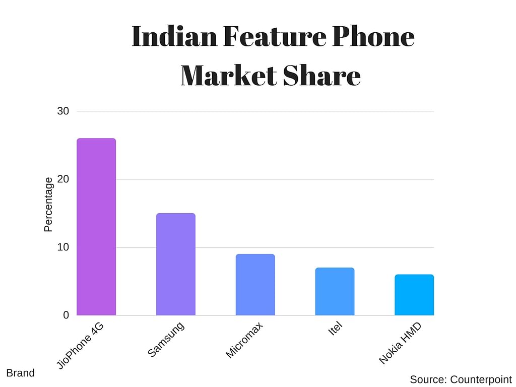 Reliance Jio has managed to upstage brands like Samsung and Micromax in the feature phone segment with its device.