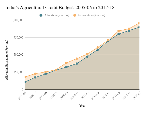 From 2005-06 to 2017-18, the budget allocation towards agricultural credit has increased 9.3 times.