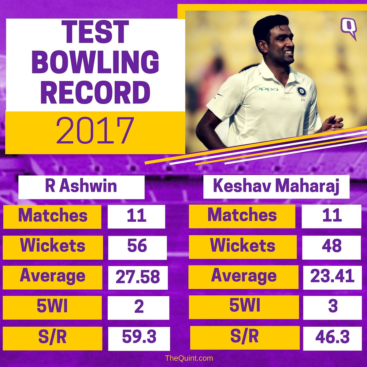 Ahead of the first Test between India and SA, here’s a comparison of form between counterparts in both the sides.