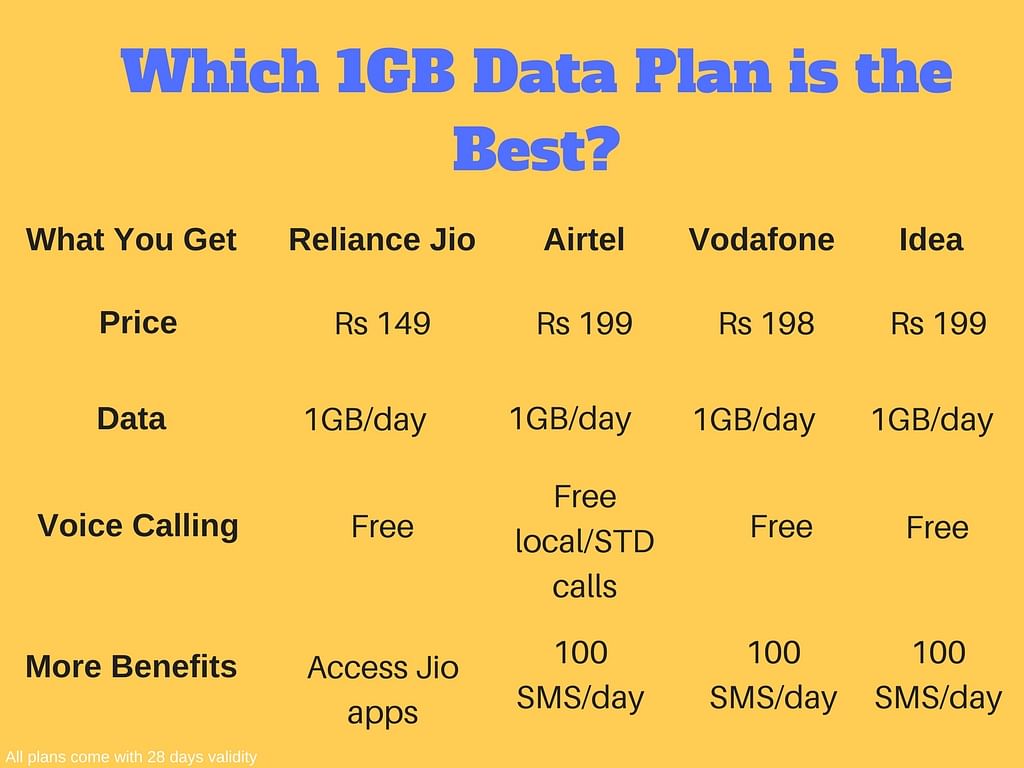 We compare the latest set of 4G data plans that offer 1GB data per day. 