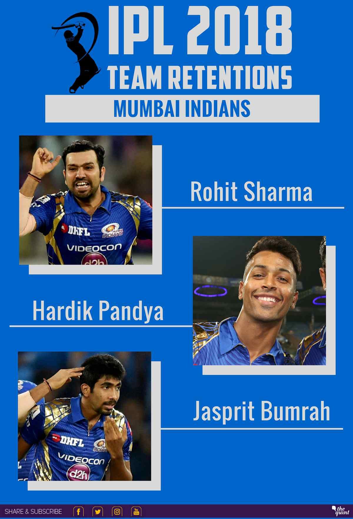 After retaining three players, Mumbai Indians have a salary cap of Rs 47 crore remaining for the auction.