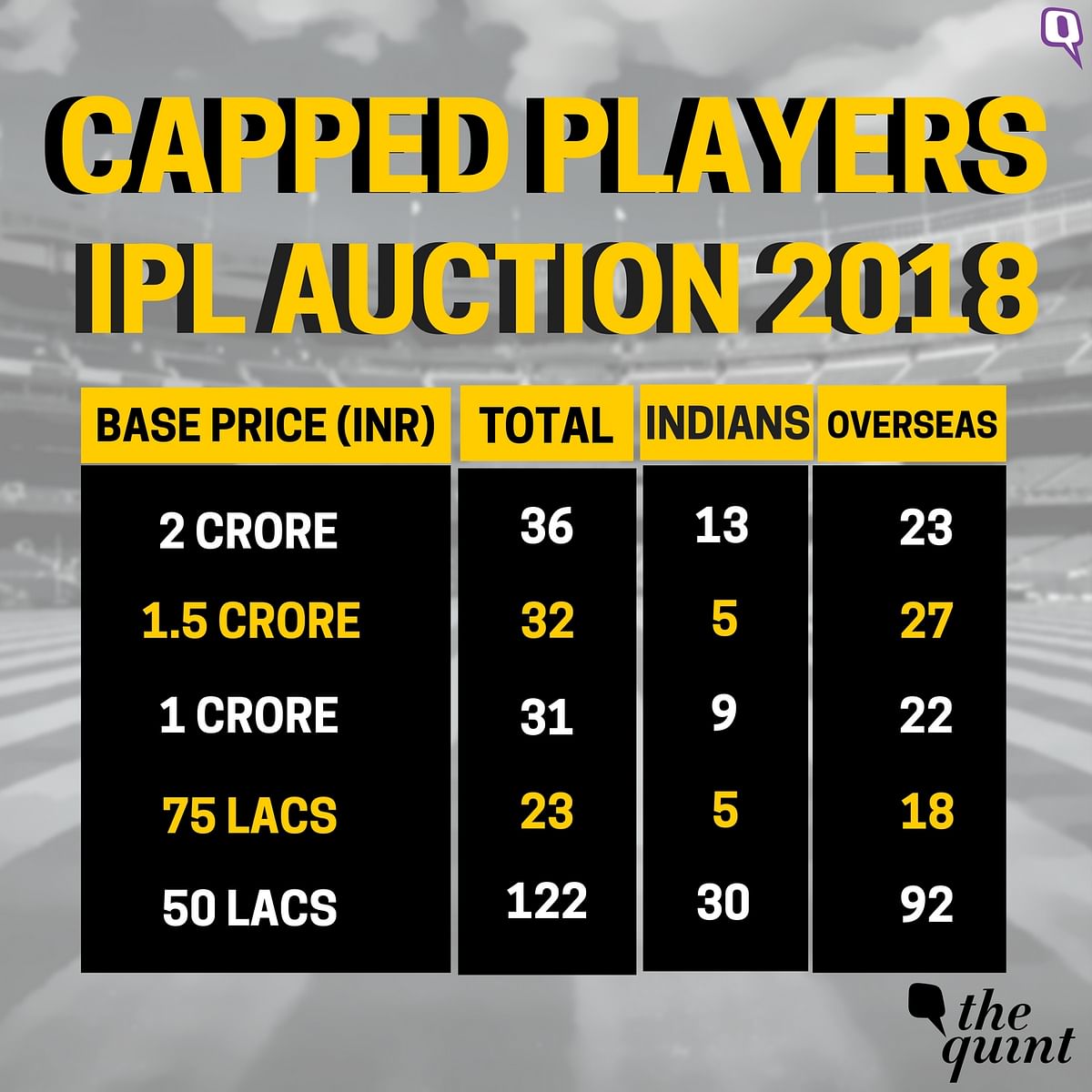 A total of 36 players have opted for the top-most base price bracket.
