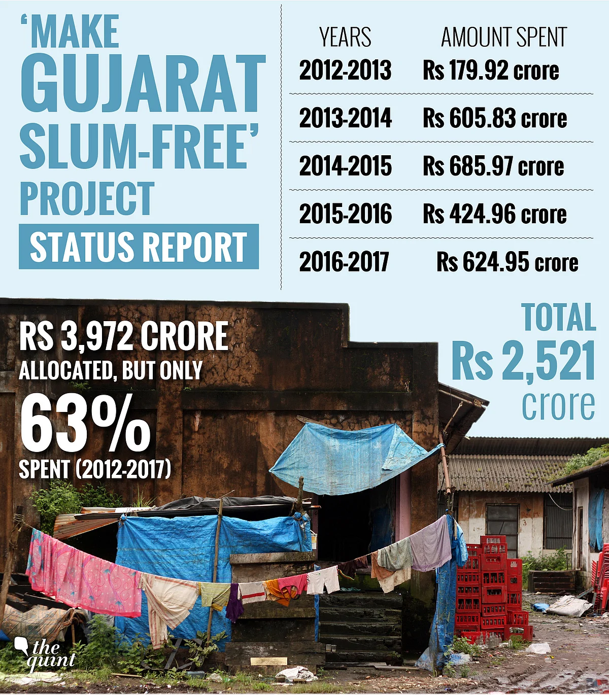 RTI: Of 22 Lakh Houses to Make Gujarat Slum-Free, Only 4% Built